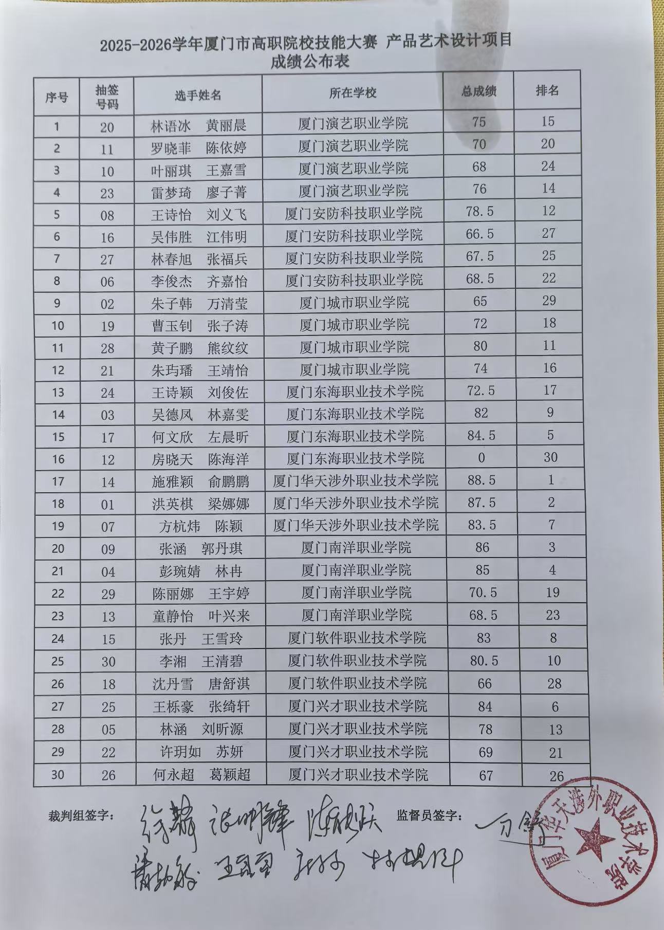 2025-2026学年厦门市高职技能大赛产品艺术设计赛项成绩公示.jpg 2025-2026学年厦门市高职技能大赛产品艺术设计赛项成绩公示.jpg